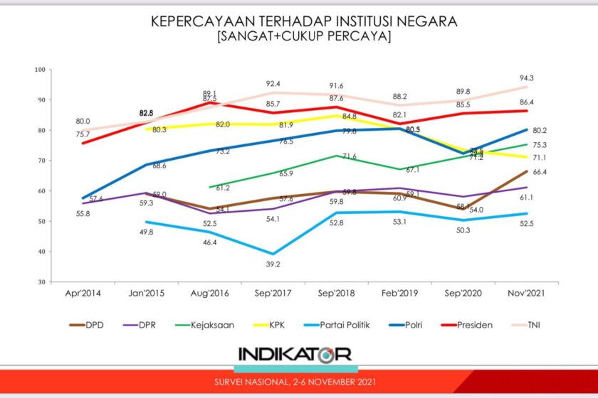 Survei Terbaru, Kepercayaan Publik Terhadap Polri Tertinggi dalam Sejarah