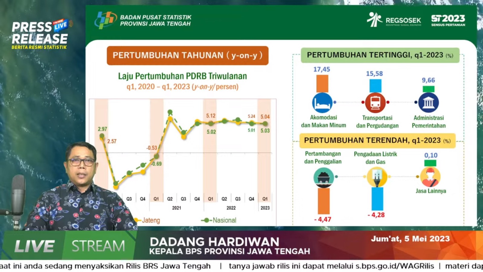 Catatan BPS, Pertumbuhan Ekonomi Jateng Lampaui Nasional pada Triwulan I 2023